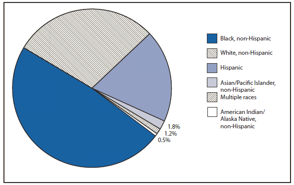 HIV - This figure is a pie chart that presents the percentage of diagnosed cases of HIV by race ethnicity in the United States in 2010. The race/ethnicities included are black non-Hispanic, white, non-Hispanic, Asian/Pacific Islanders non-Hispanics, American Indian/Alaska Native non-Hispanic, and Hispanic.